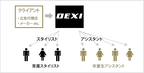 卒業後のお仕事についてもしっかりとフォロー